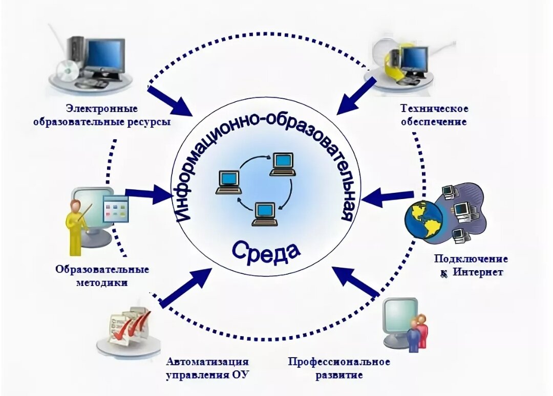 Электронная информационно-образовательная среда (ЭИОС).